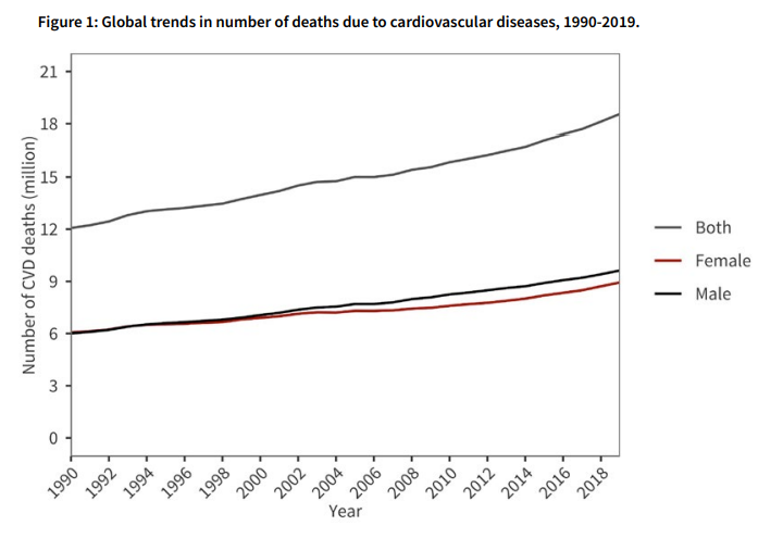 Graph of CVD deaths over time separated by gender.